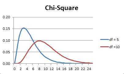 How to Graph Chi Square Results [Boost Your Visualization Game].